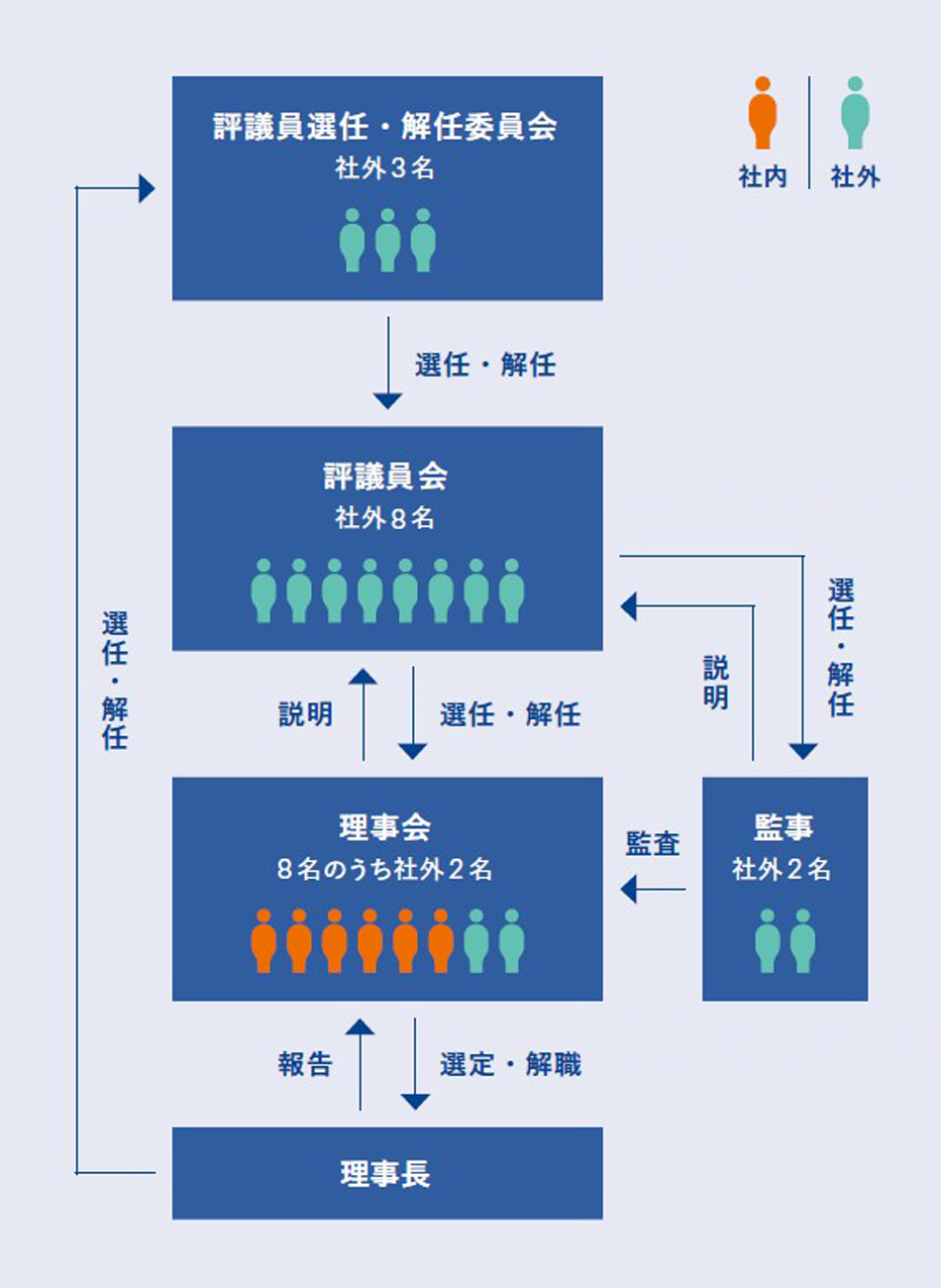 コーポレート・ガバナンス体制