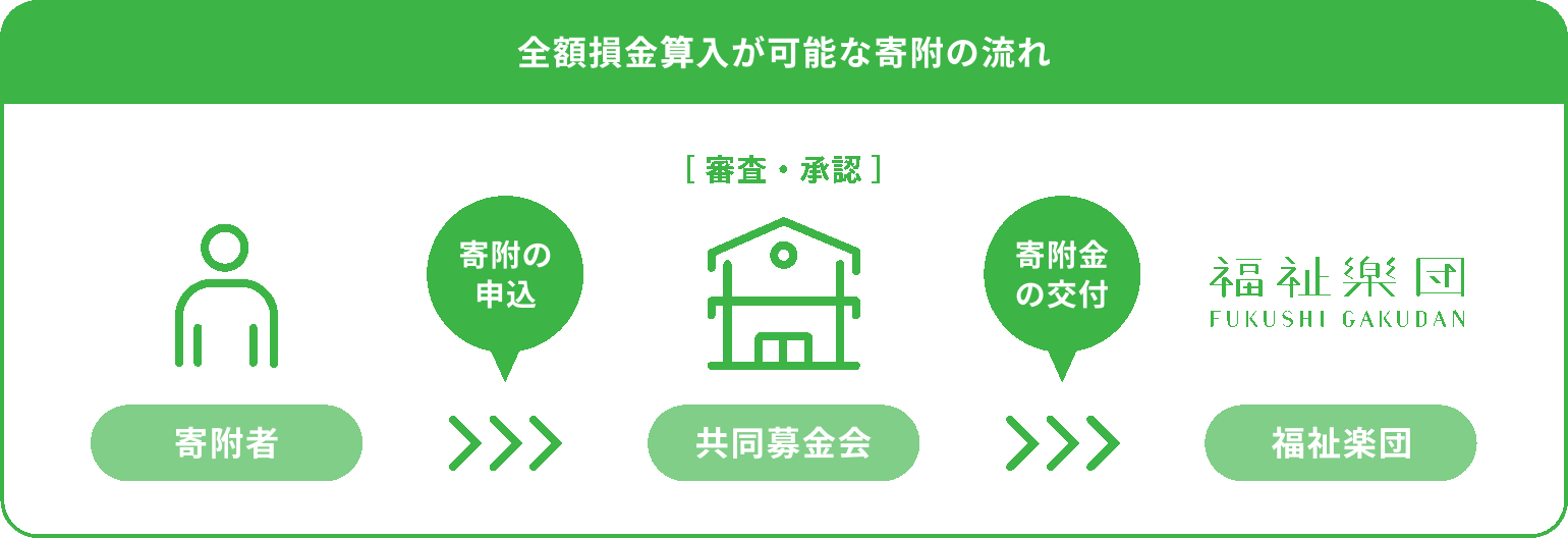 全額損金算入が可能な寄附の流れ