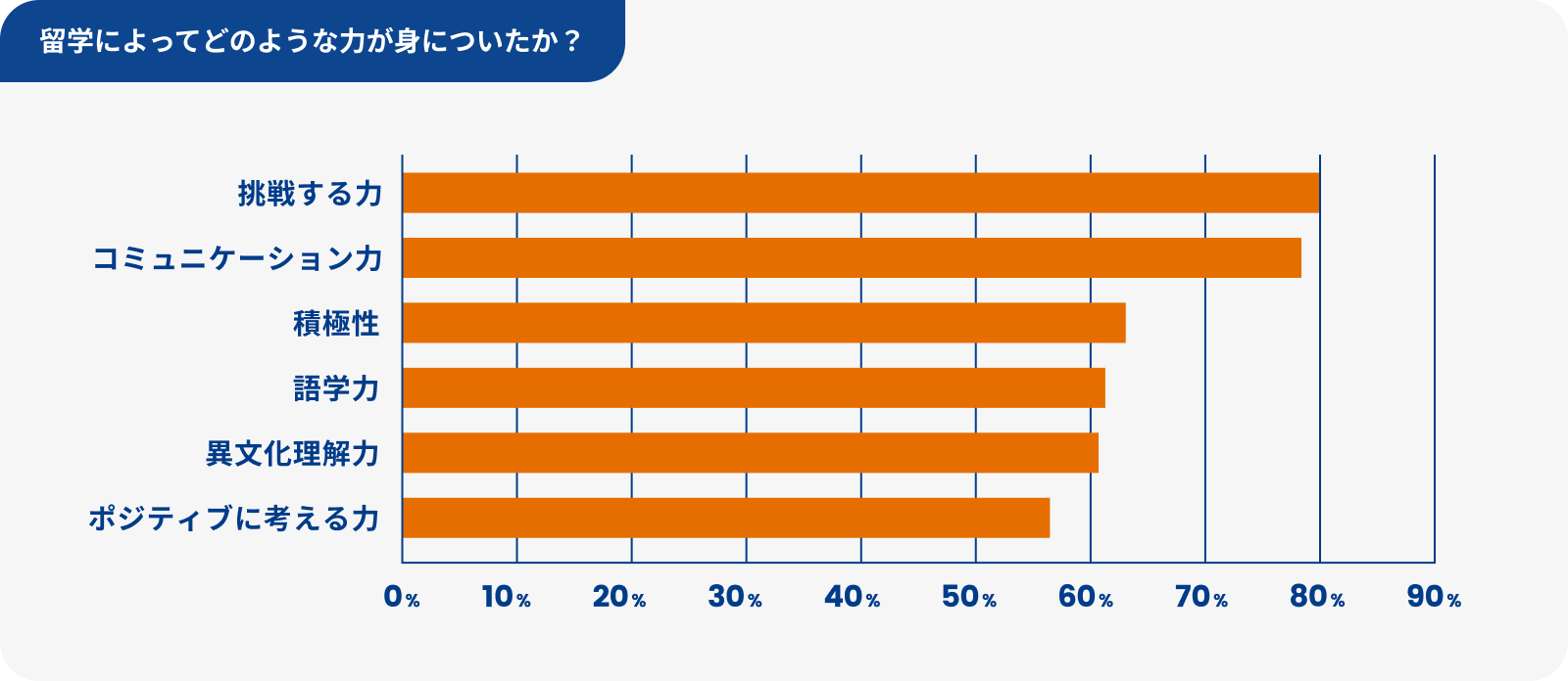 留学によってどのような力が身についたか？