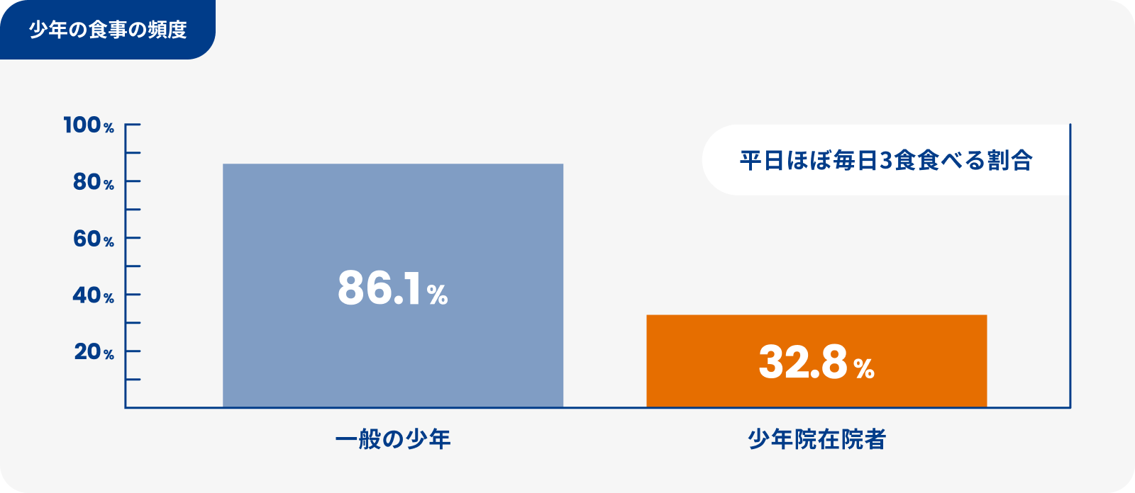 少年の食事の頻度