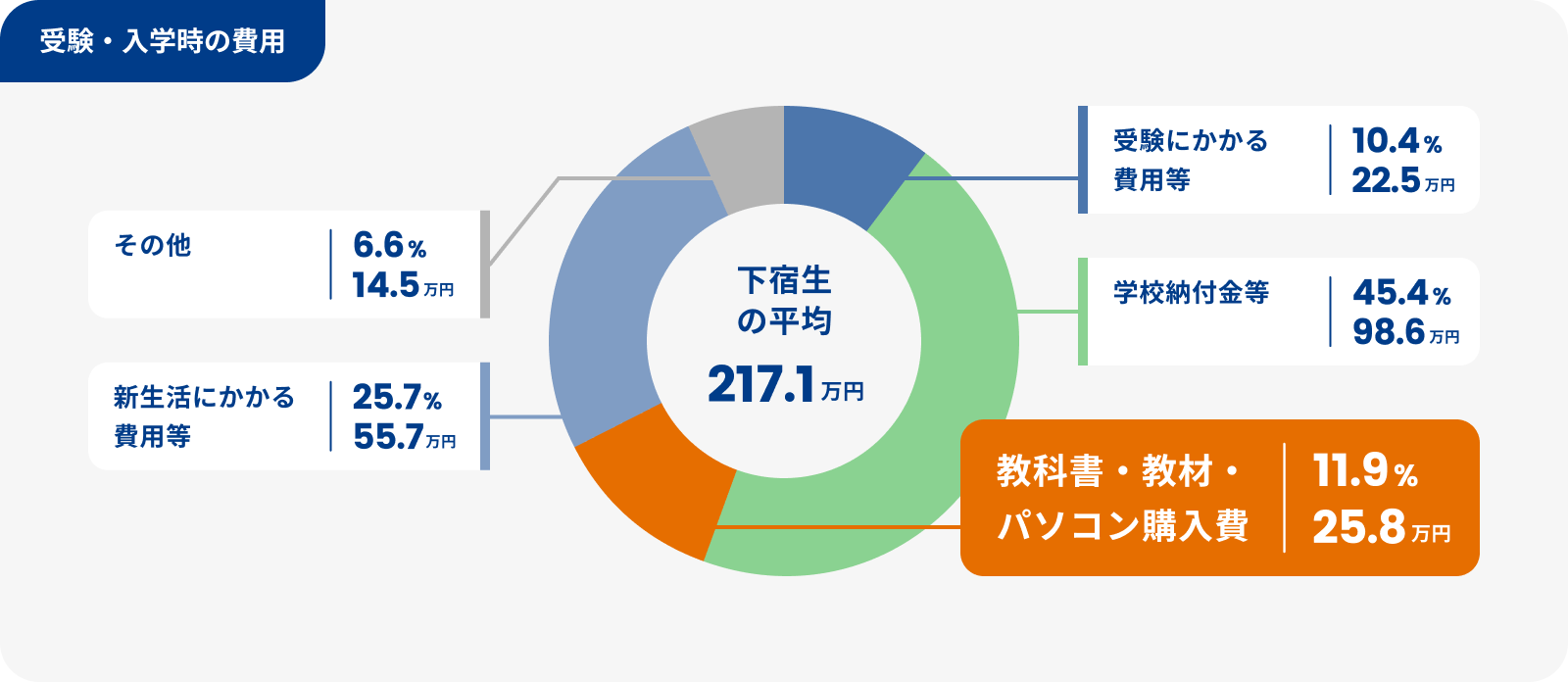 受験・入学時の費用
