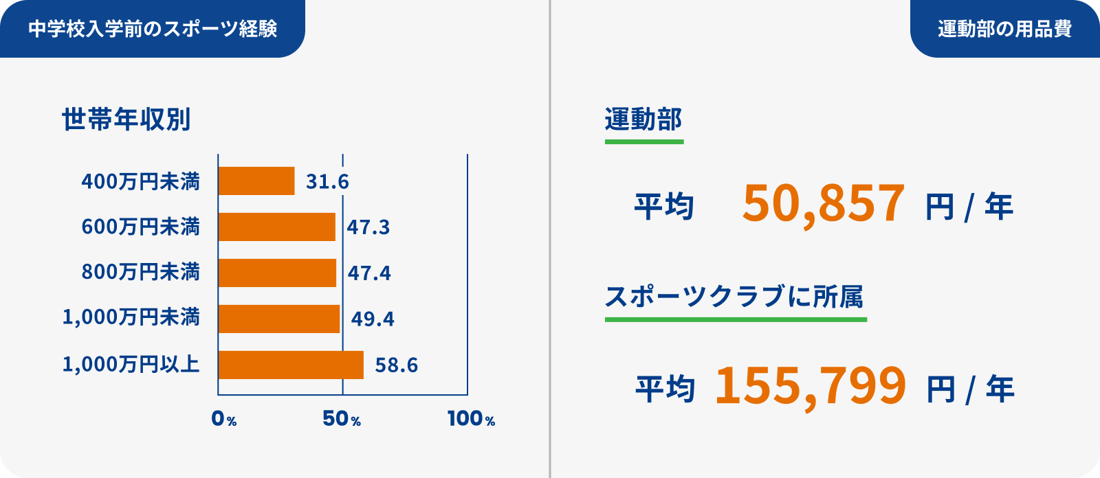 中学校入学前のスポーツ経験／運動部の用品費